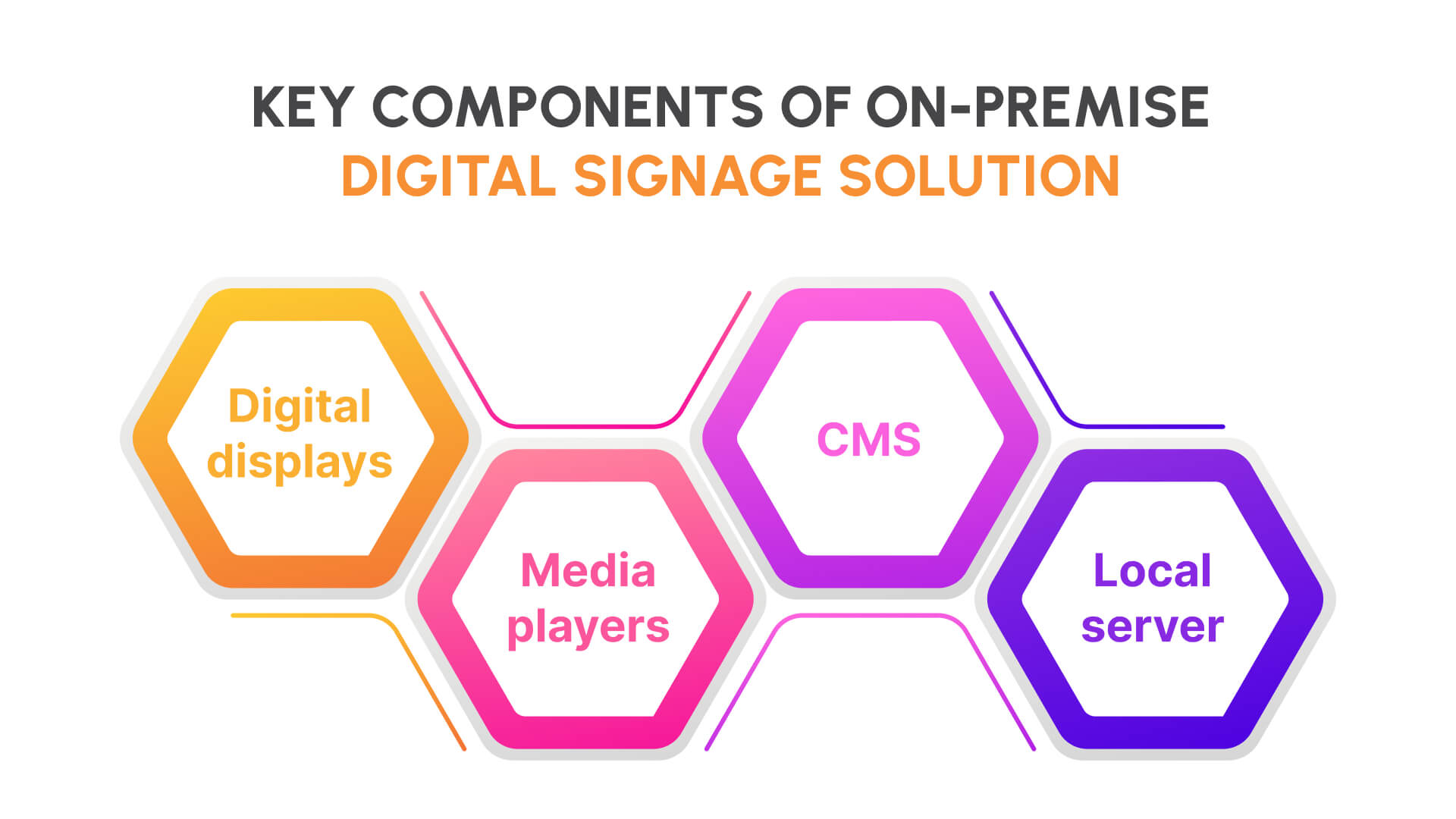 Key Components of On-Premise Digital Signage Solution.