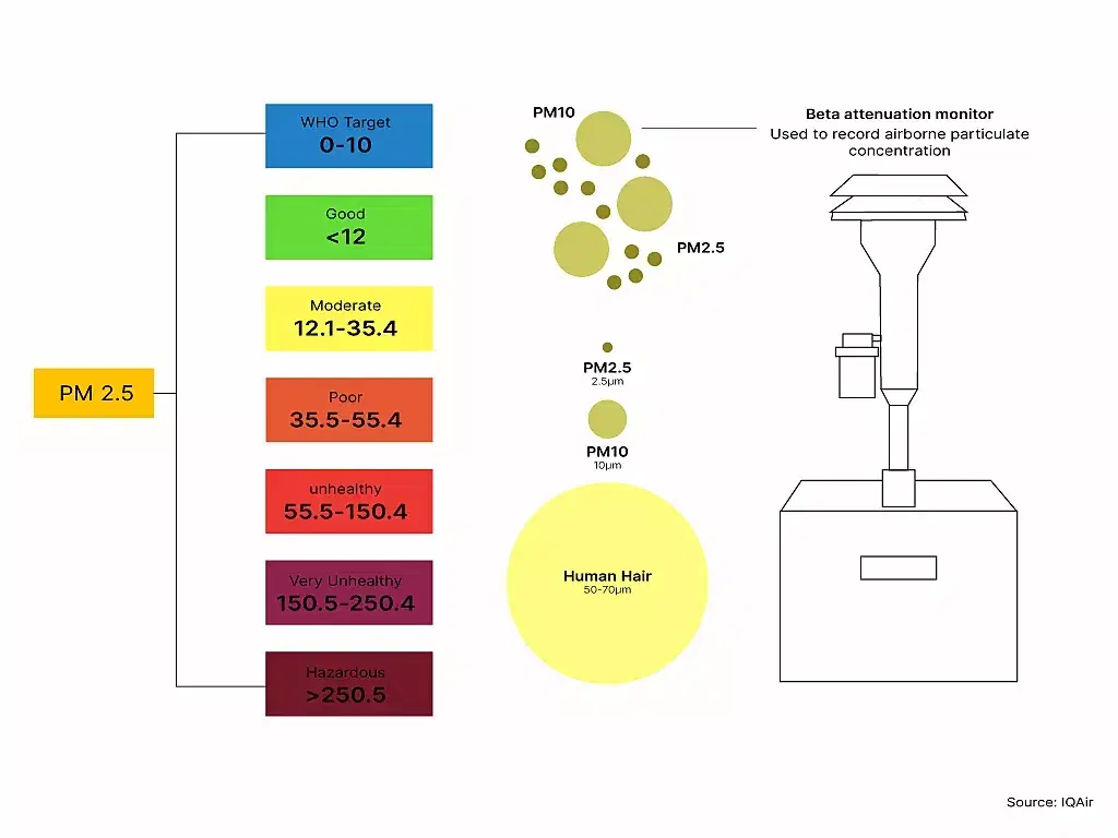 Infographic comparing the size of PM10 & PM2.5 with that of human hair; and showing the health risks in relation to the concentrations of PM2.5 in air