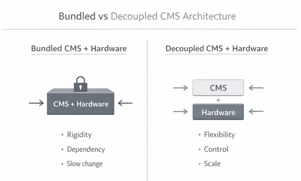 Bundled vs Decoupled CMS Architecture