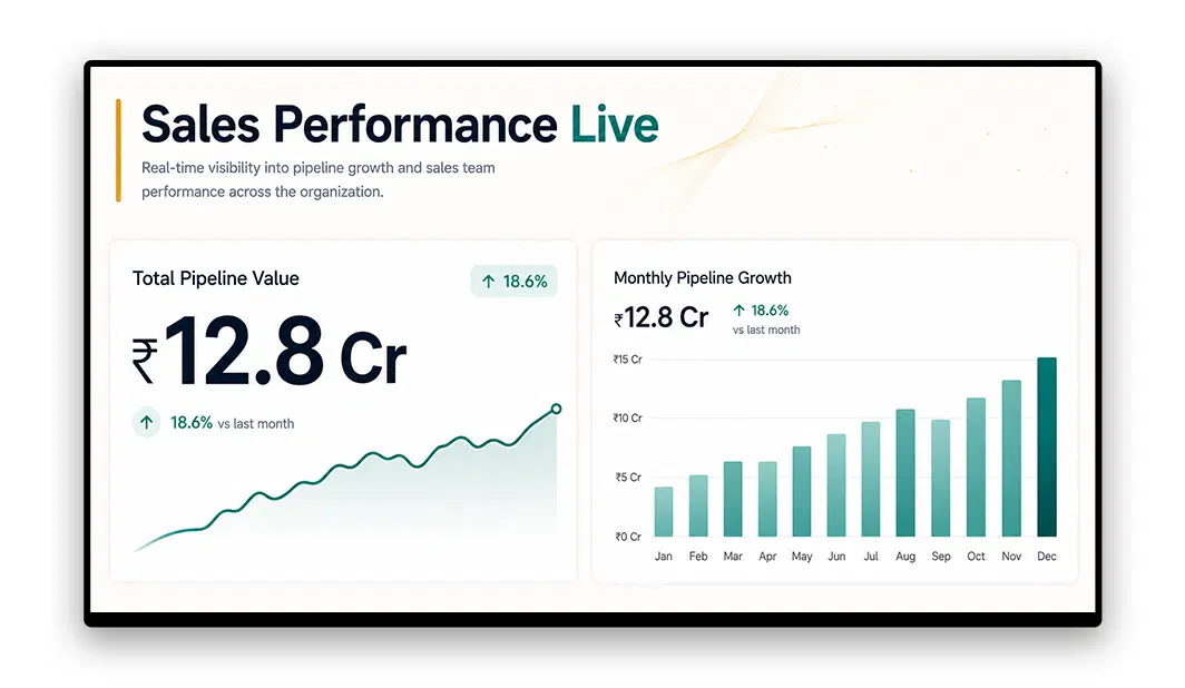 Pickcel digital sales board on office wall showing B2B pipeline value and rep leaderboard