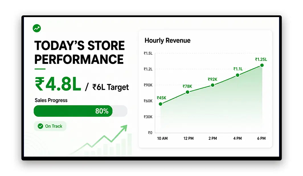 Pickcel digital sales board showing daily sales target versus actual for retail team