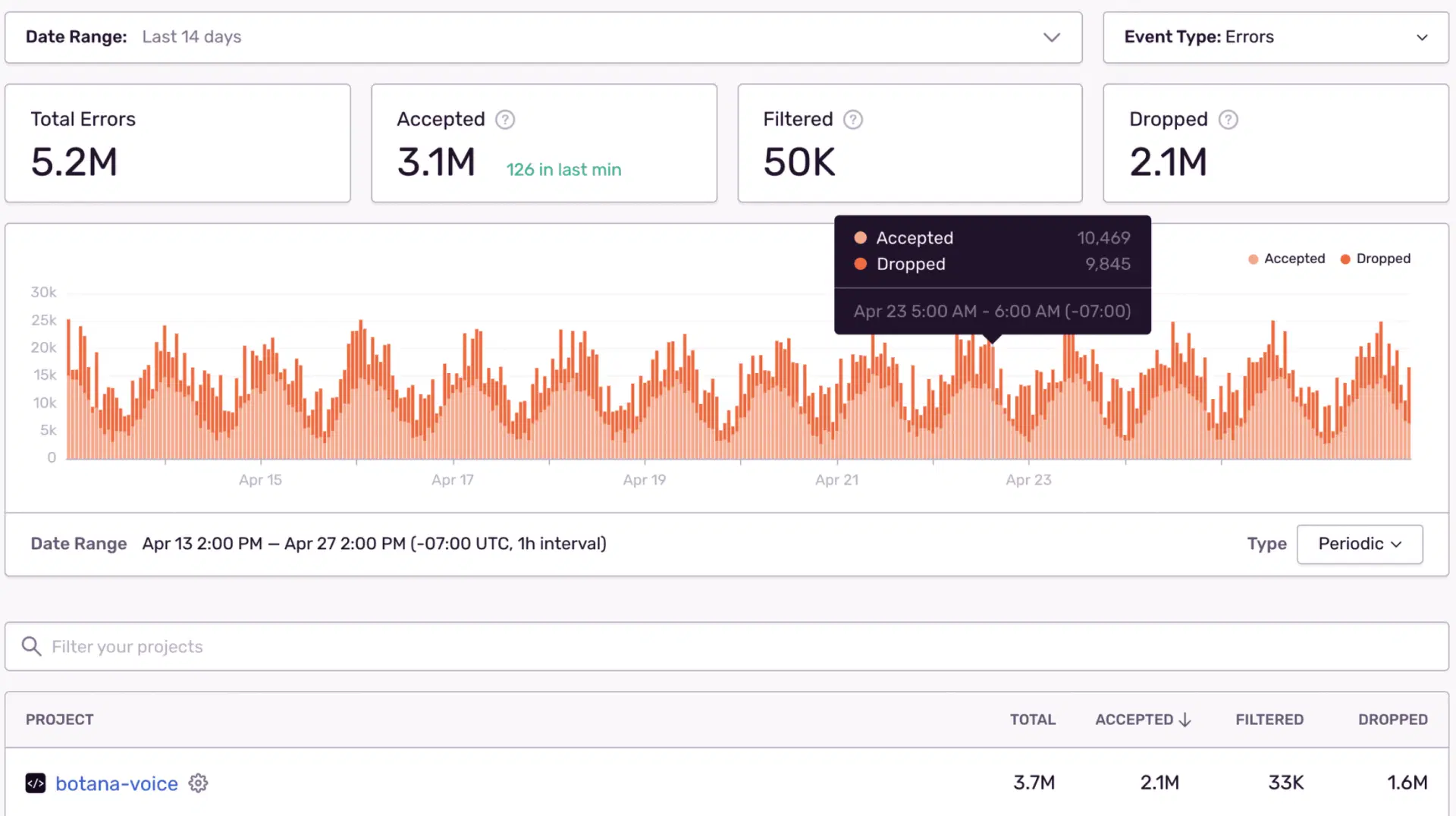 Sentry Dashboard Integration