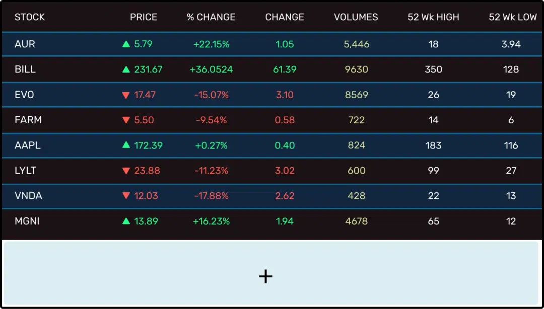 Step 2: Digital signage software interface showing composition window with Stocks app feed being displayed on the top Step 2: Digital signage software interface showing composition window with Stocks app feed being displayed on the top