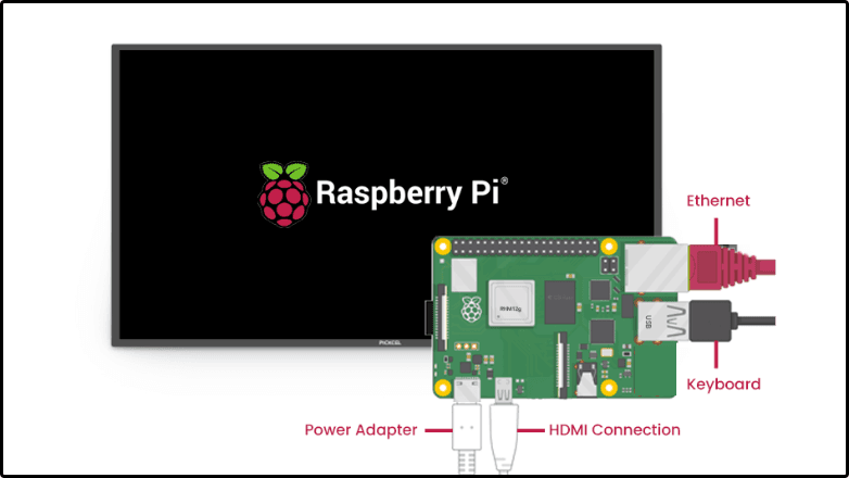 Raspberry Pi Connection Diagram Raspberry Pi Connection Diagram