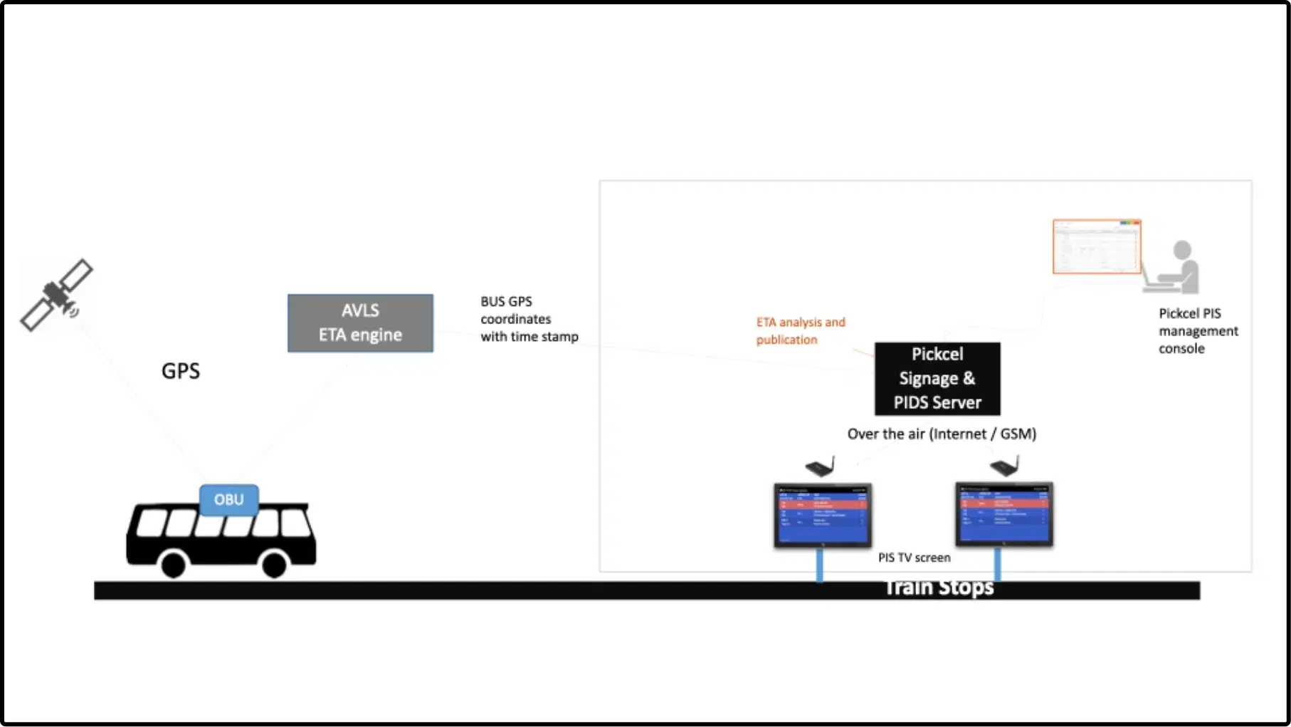 PIS Working Principle Diagram PIS Working Principle Diagram