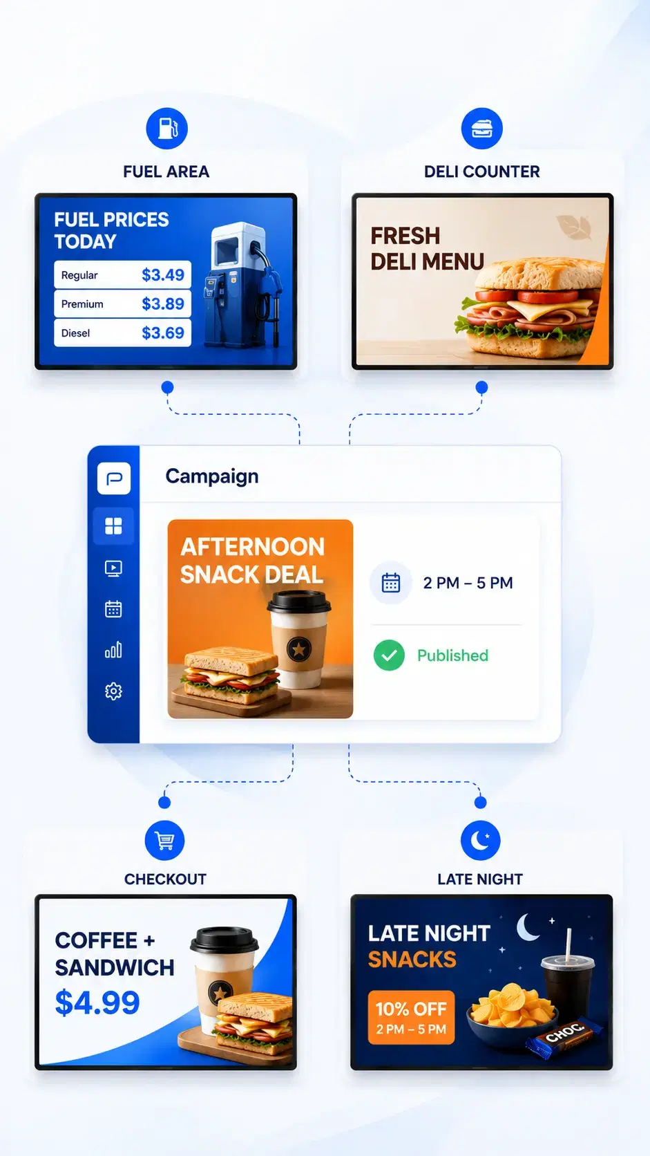 Convenience store digital signage driving impulse purchases and in-store promotions