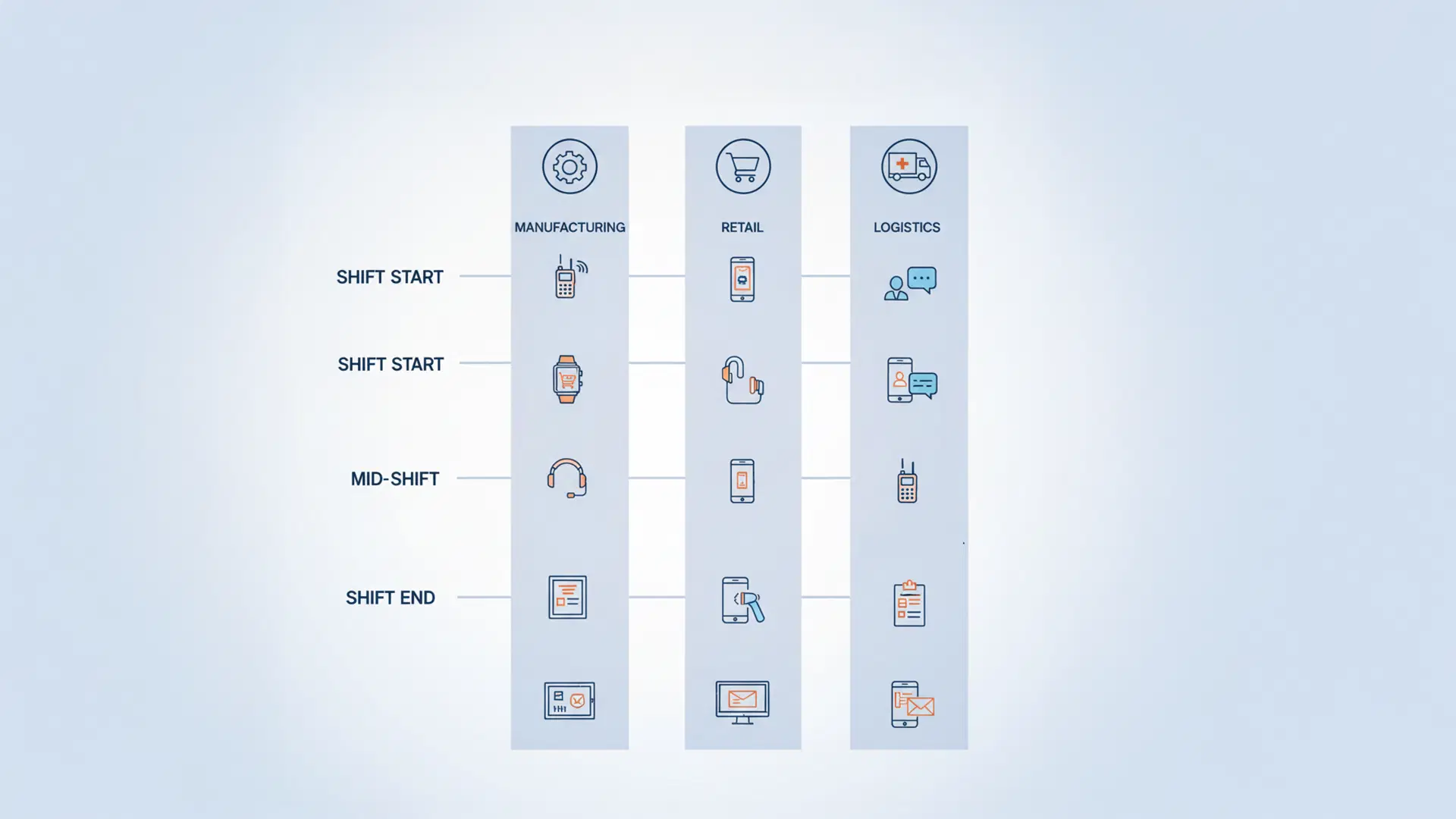 Deskless worker channel map Multi-channel deskless worker communication strategy mapping 7 channels to frontline roles and shift touchpoints