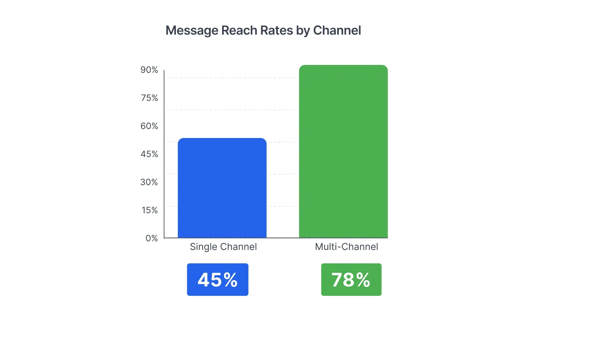 Reach rate and ROI comparison for deskless worker communication Bar chart comparing deskless worker communication reach rates and ROI for single vs multi-channel