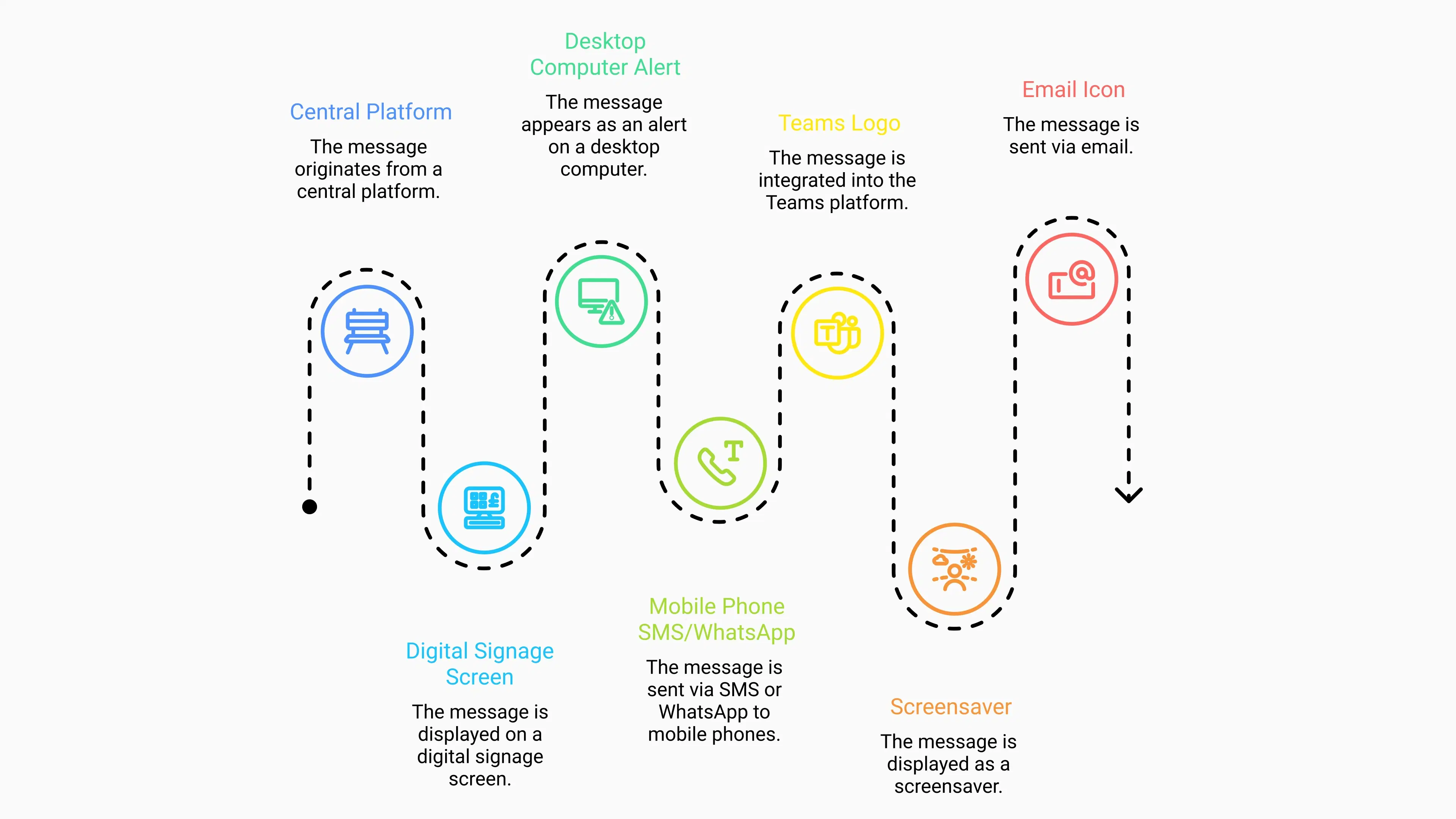 Multi-channel vs omni-channel employee communication Diagram explaining multi-channel vs omni-channel employee communication