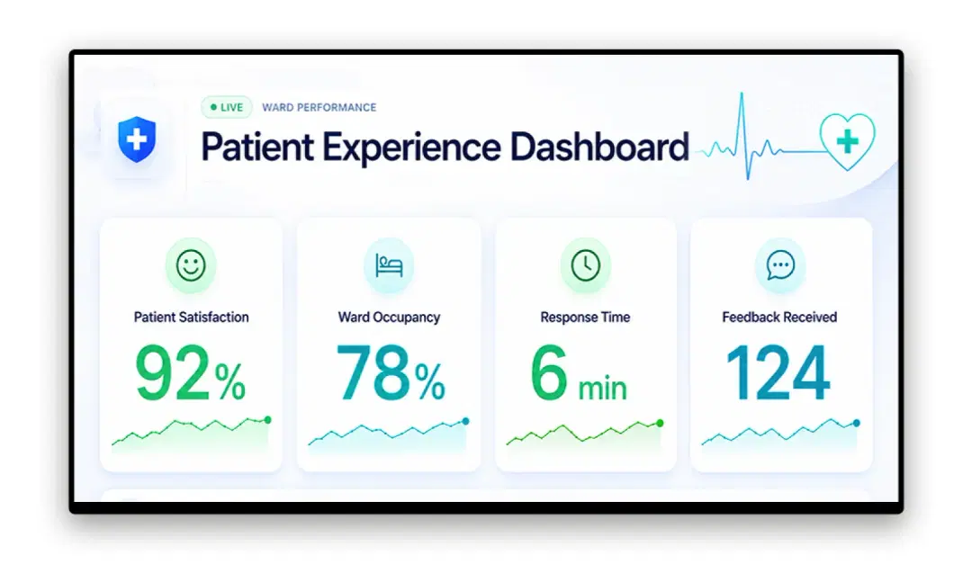 Staff-facing hospital screen showing ward KPI and patient satisfaction data