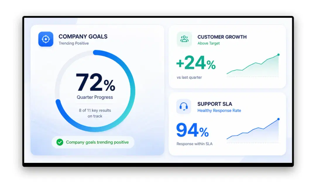 Office screen near meeting rooms displaying quarterly OKR and KPI dashboards