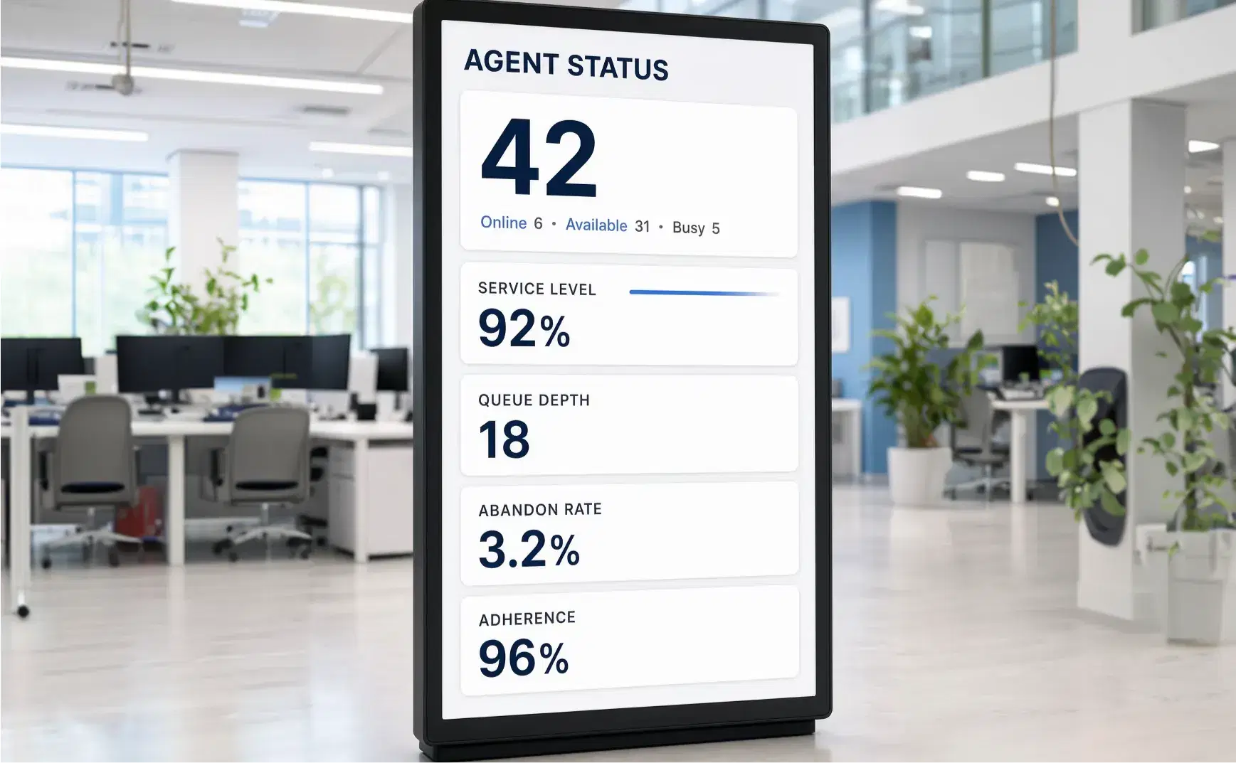 Call centre wallboard showing service level, queue depth, and agent metrics