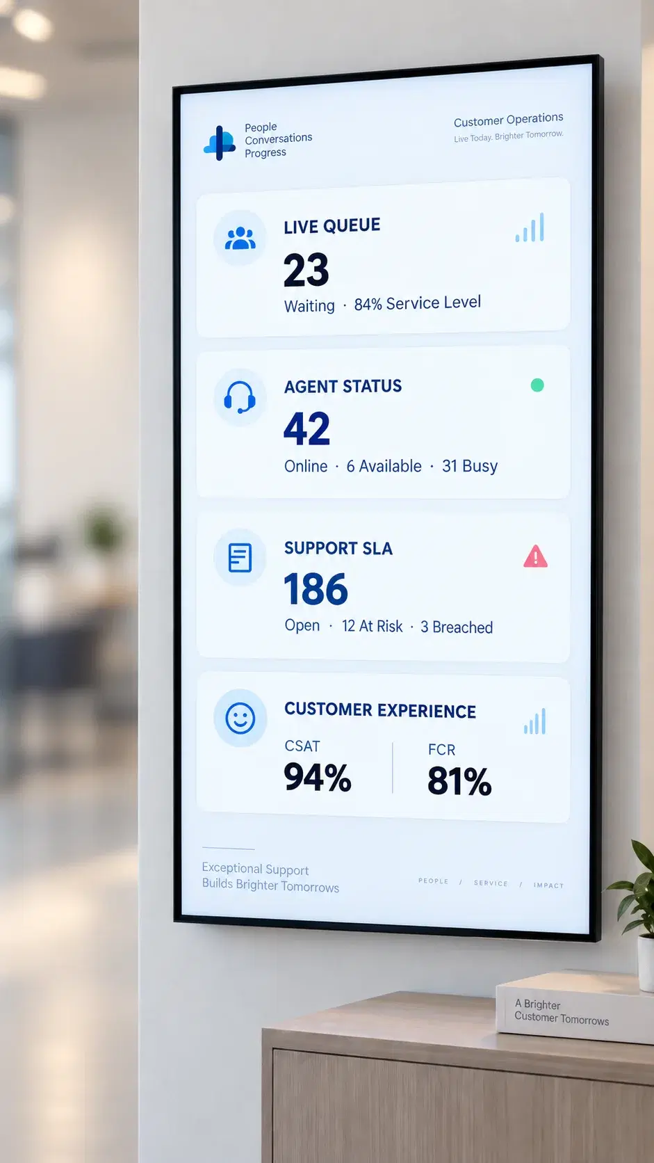 Portrait wallboard combining live service level, queue depth, tickets, and adherence on one screen