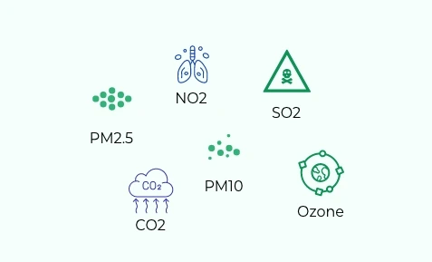 Digital signage AQI app offers a detailed analysis of air quality parameters like levels of PM10, PM2.5, SO2 , NO2, CO2, etc.