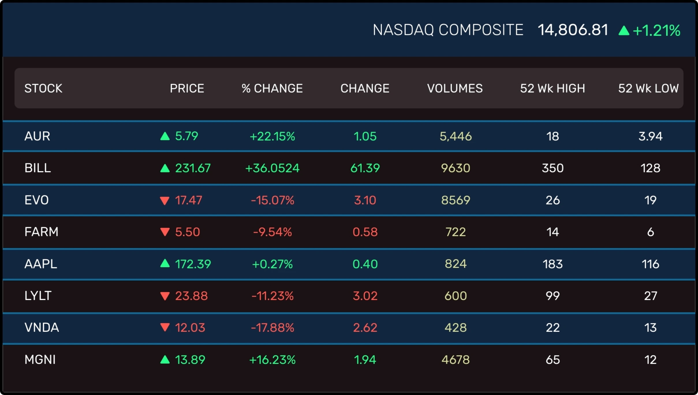 digital signage app showing stock prices from NASAD COMPOSITE  on digital screen