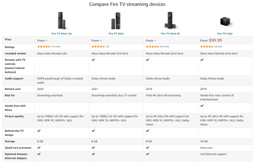 Fire TV Stick comparison: How they stack up to each other