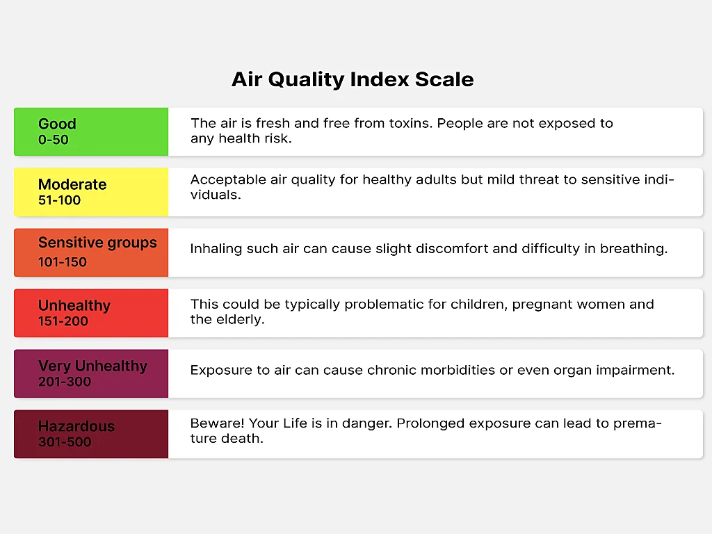 A chart explaining the categories of the air quality index scale, spanning from good to hazardous levels