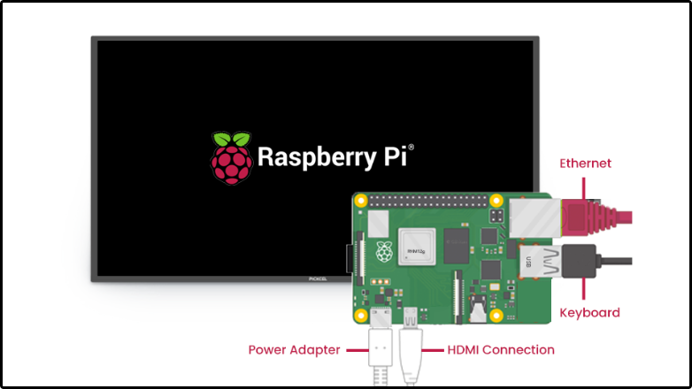 raspberry tv connection slot identification