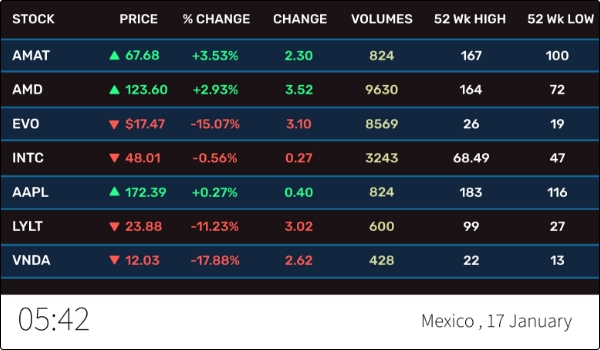 Stock market app shows daily updates on price change percentage, stock volume, etc