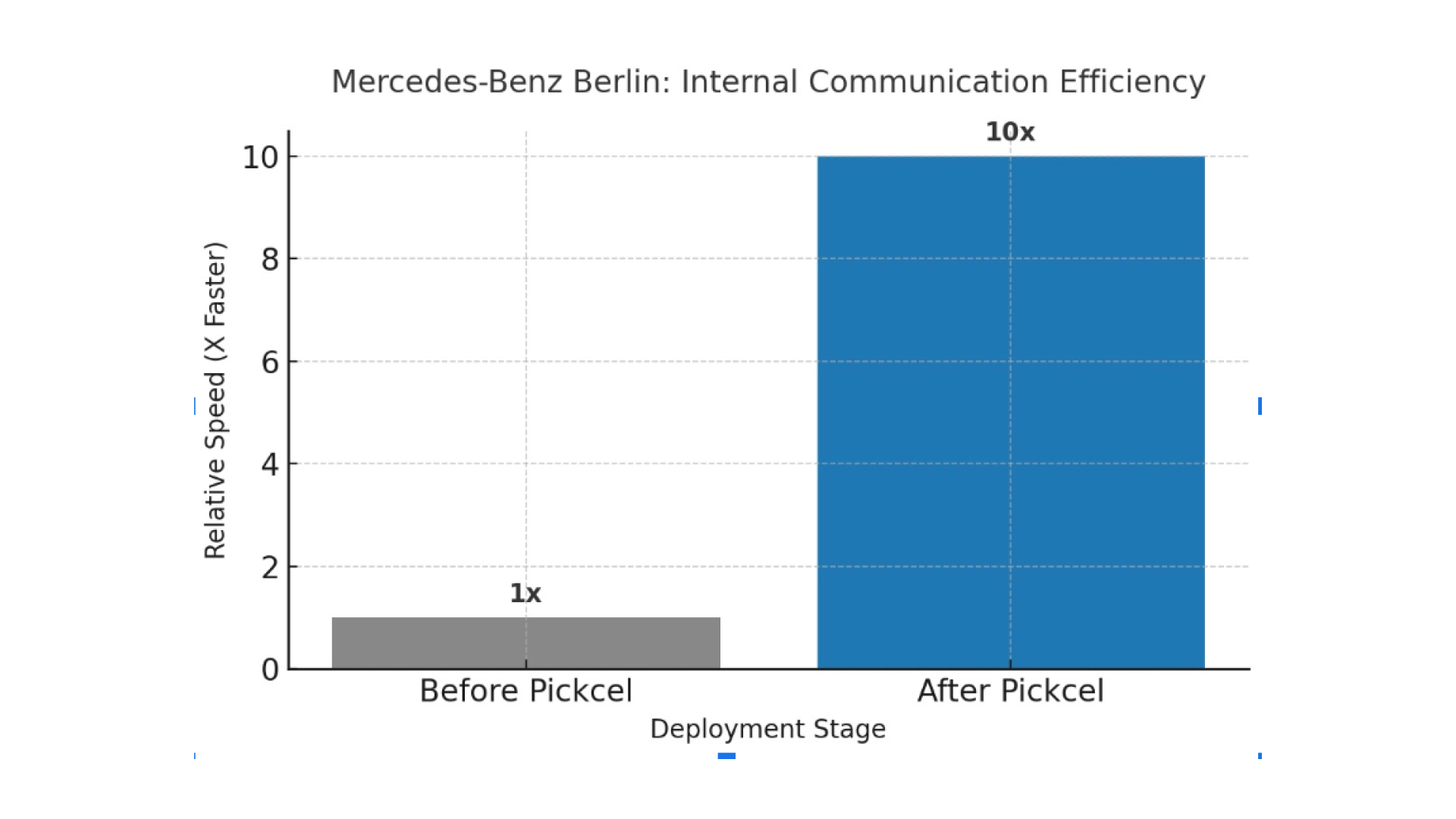 mercedes case study stats on internal communication