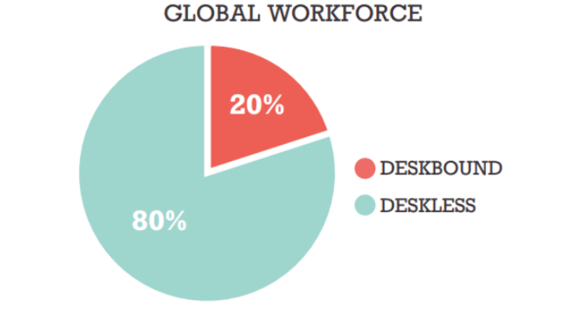 Breakdown for global workforce