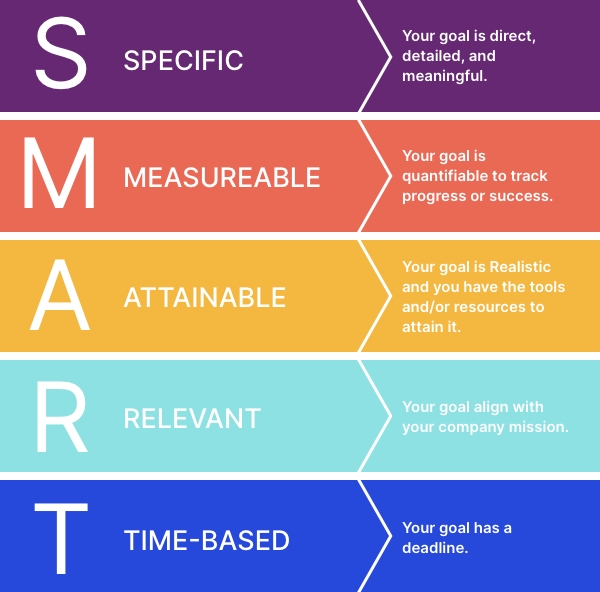 An infographic explains the acronym SMART: specific, measurable, attainable, relevant, and time-bound.