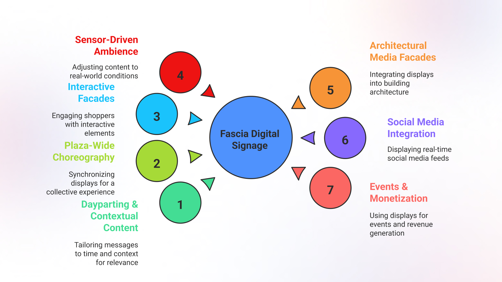 creative ideas for fascia digital signage