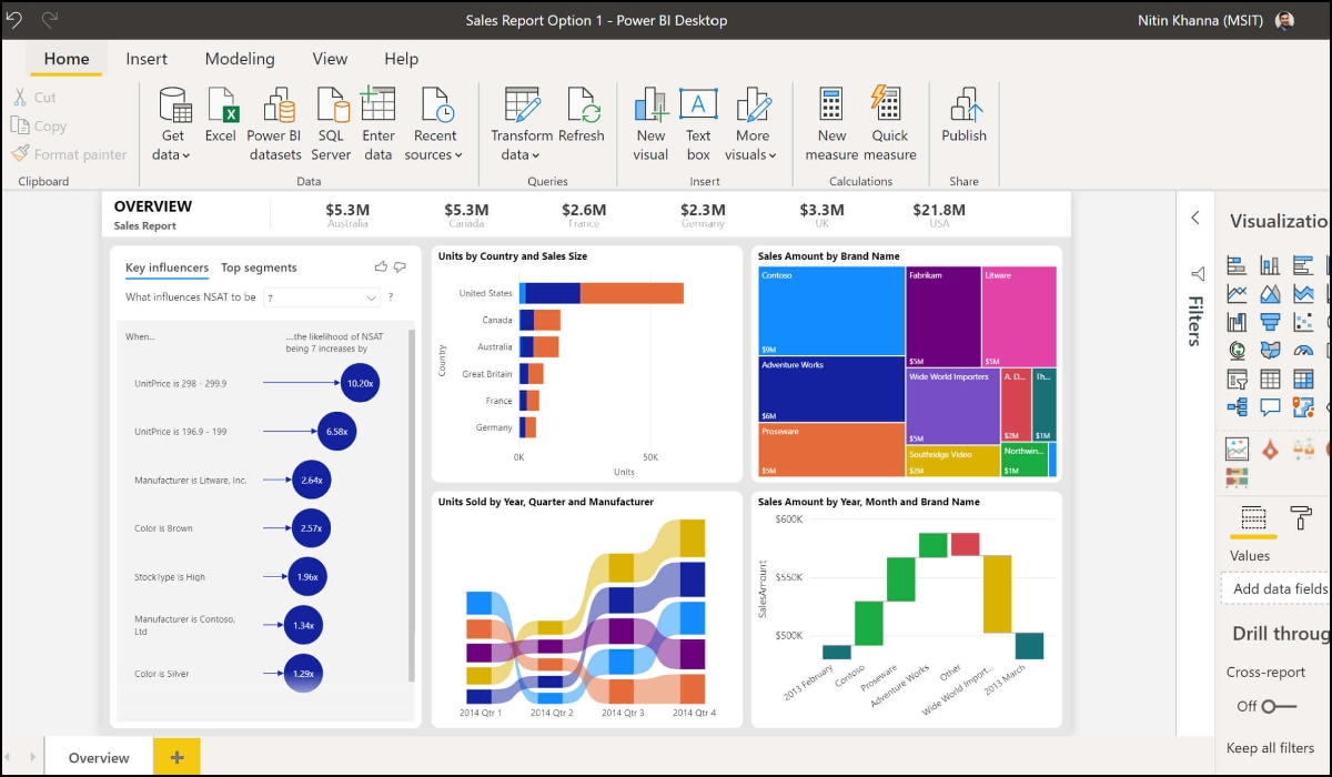 Microsoft Power BI dashboard showing data visualization of various data at one place
