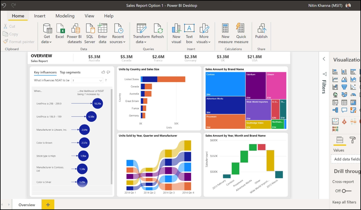Microsoft Power BI dashboard showing data visualization of various data at one place