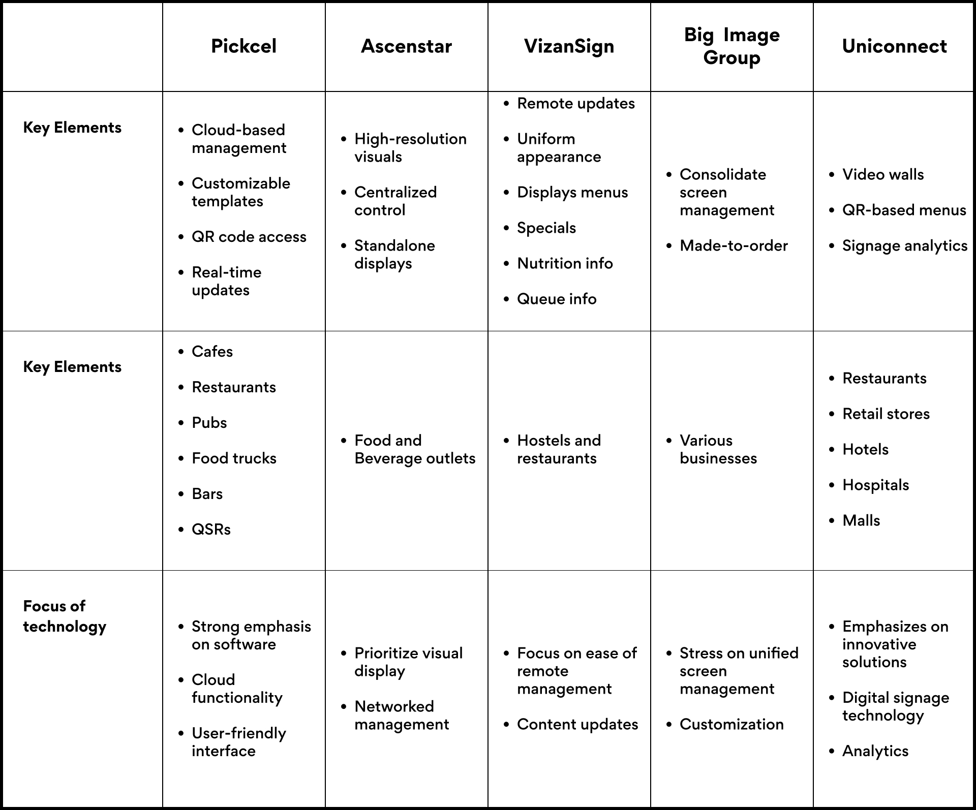 Comparing digital menu board companies