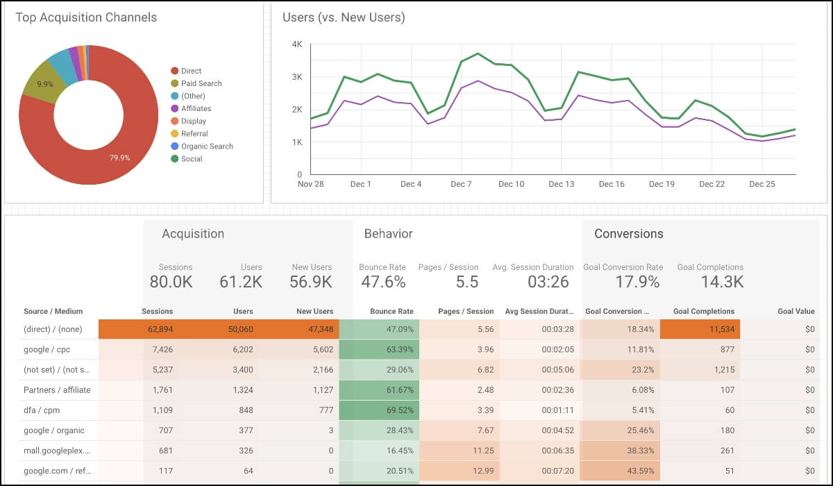 A google data studio dashboard shows various marketing data like conversions & goal completion