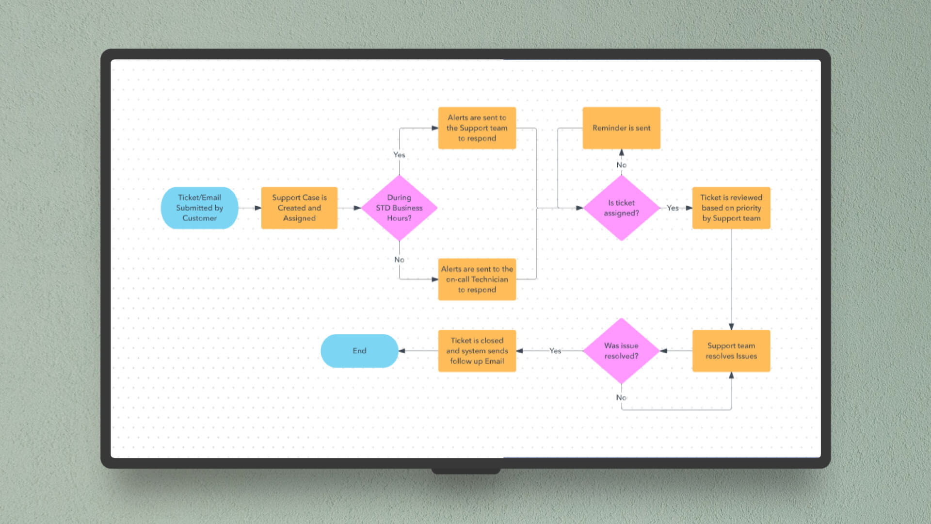 digital signage showing flow chart diagram 