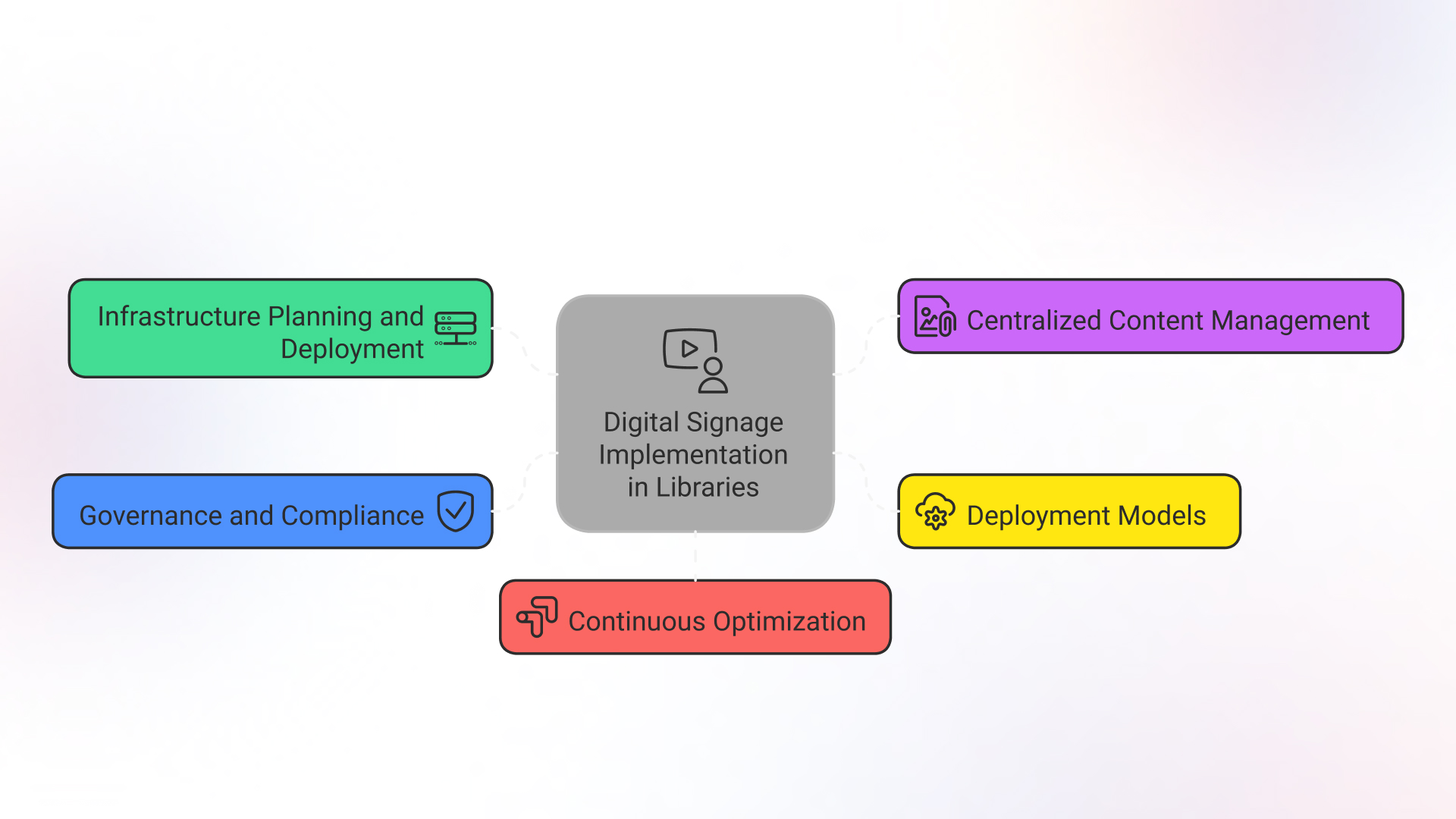 implementing digital singage in libraries