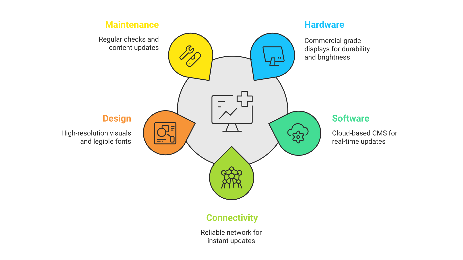 components of successful digital signage implementation