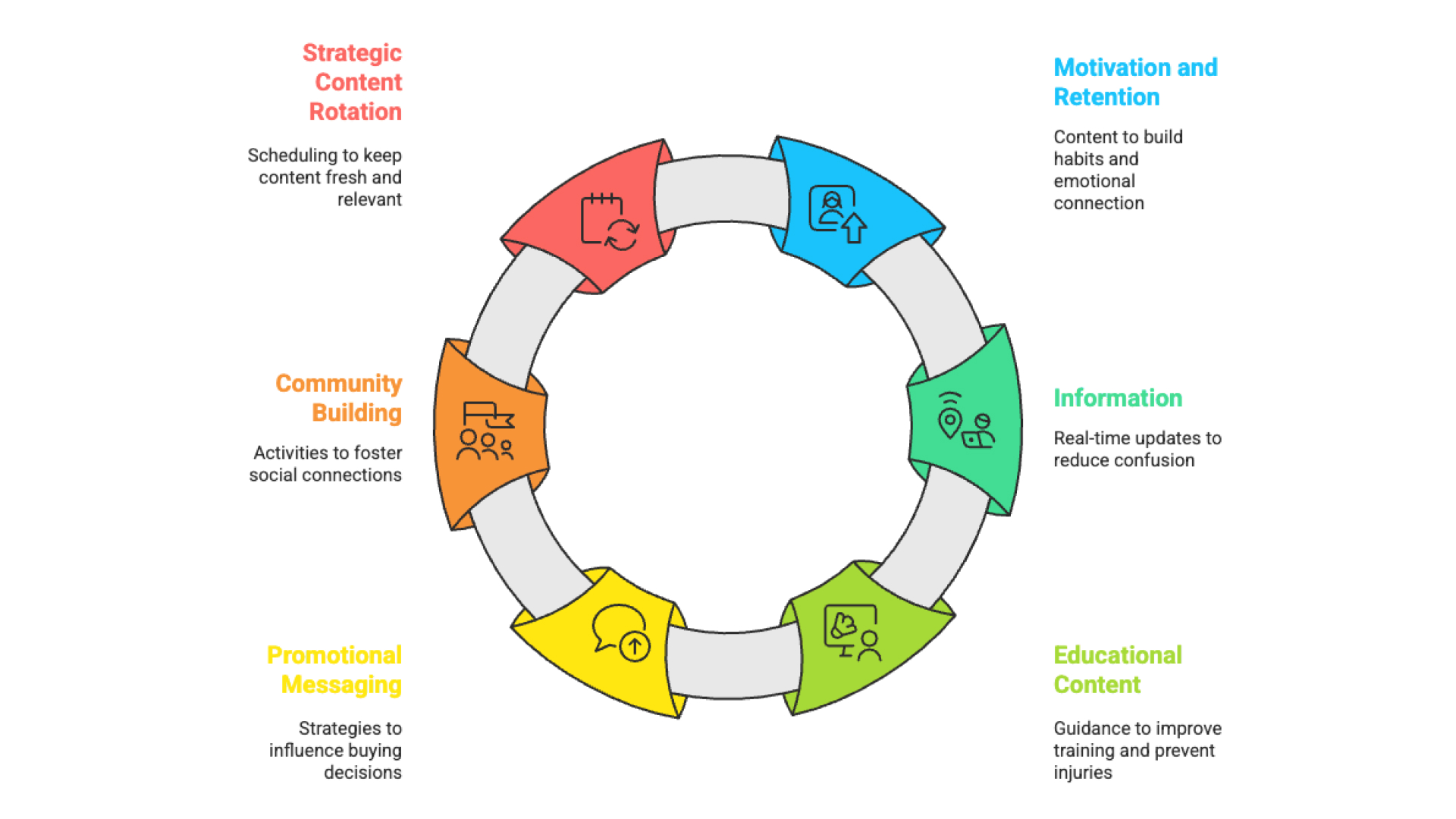 content strategies for gym digital signage