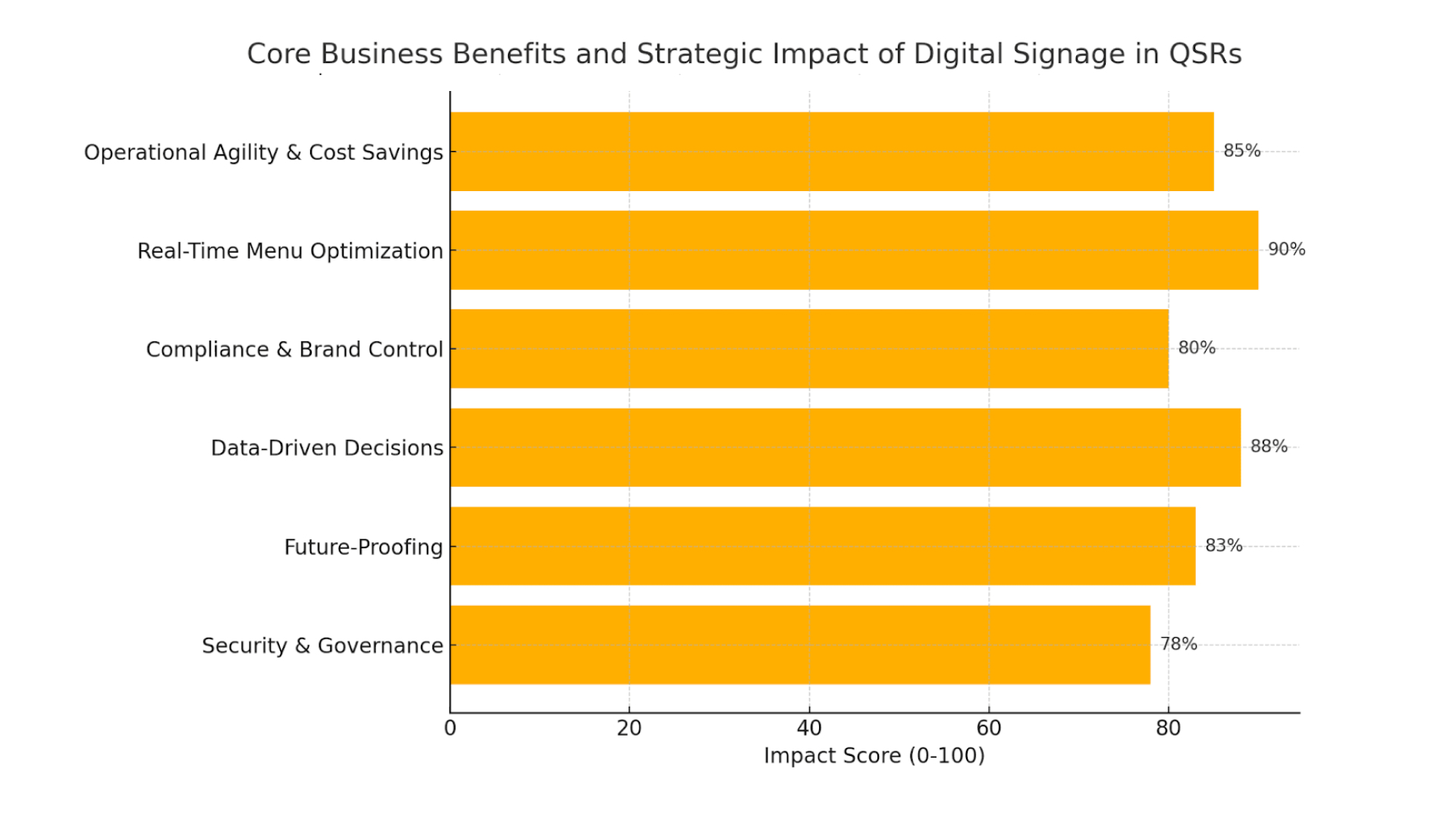 impact of digital signage in QSR
