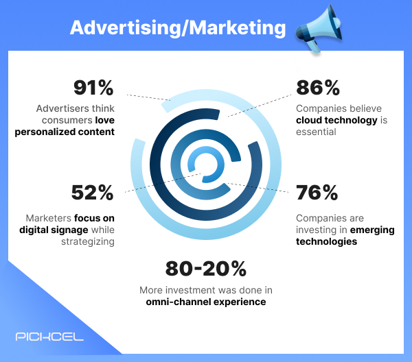 Showing statistics on how global marketers and advertisers are increasingly investing in digital signage solutions