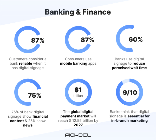 Statistical analysis of bank digital signage and its effects on global financial market