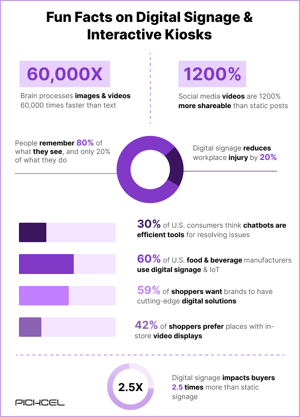 Statistics based on digital signage industry facts and trivia