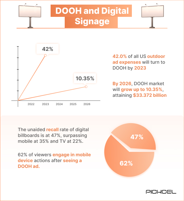 Statistics on DOOH market growth triggered by digital signage implementation
