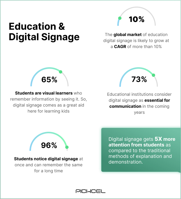 statistics on how the education industry is implementing digital signage and how learners are benefiting more from it