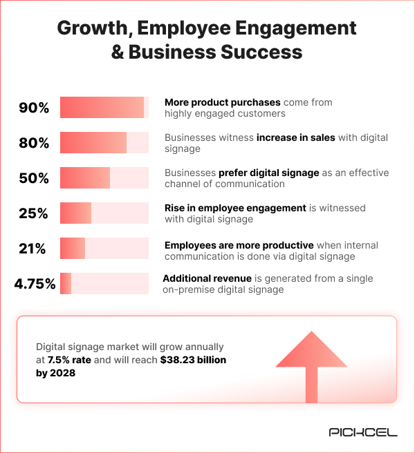 Statistics showing positive effects of digital signage on business growth, productivity, employee retention and revenue