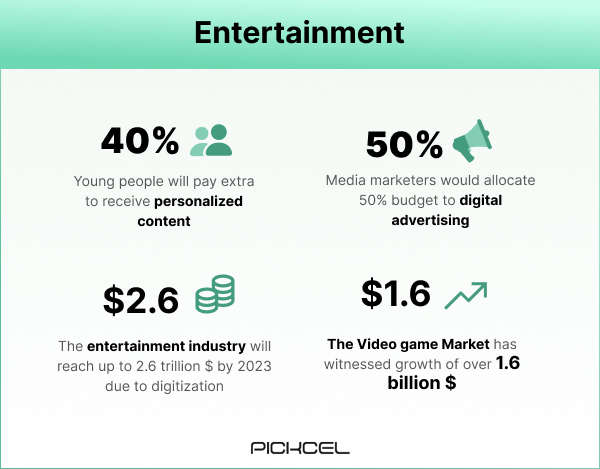 Statistics show how digital signage implementation is helping the entertainment industry to grow rapidly