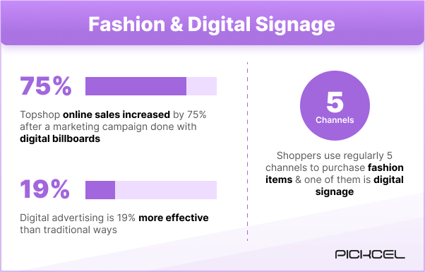 Statistics on digital signage benefits observed in the fashion industry