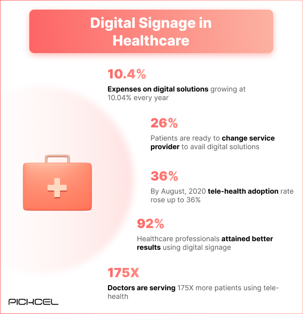 statistics on tele-health adoption rate and digital signage implementation rise in healthcare sector