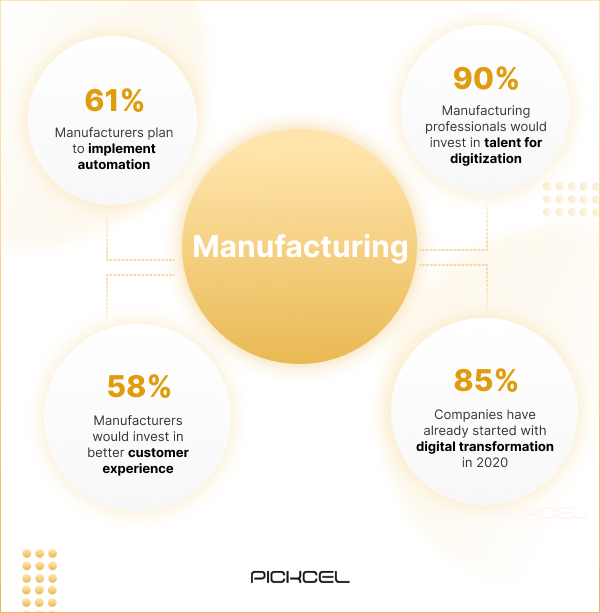 Statistics on manufacturing industry's trend of implementing digital signage technology