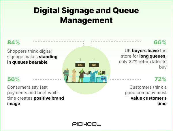 Statistical analysis of consumer opinions & behavior that show how queue management is made easy with digital signage