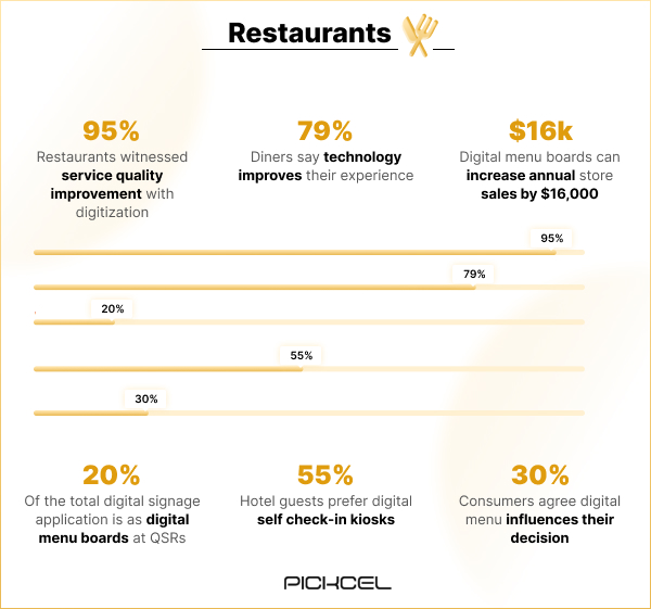 Statistical analysis of the sudden rise in digital signage adoption rate by restaurants and hotel businesses