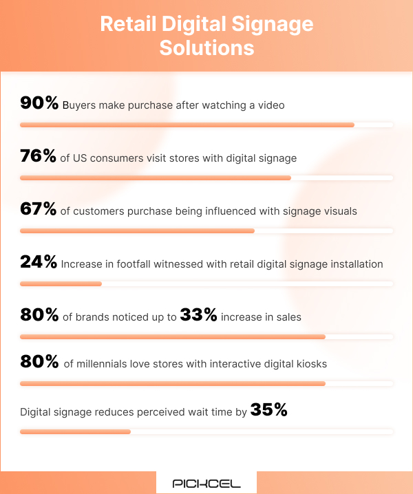 Showing digital signage installation and deployment statistics based on consumer behavior and retail store sales increase