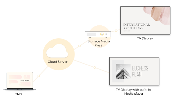 Image showing stages via which digital signage technology is utilized to display content on a screen